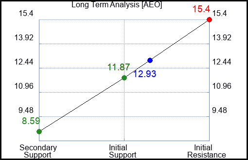 AEO Long Term Analysis for March 24 2023 AEO Long Term Analysis for March 24 2023