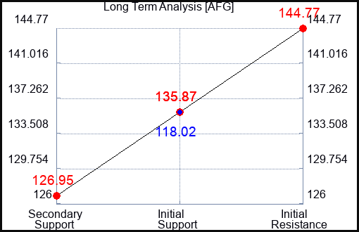 AFG Long Term Analysis for March 25 2023 AFG Long Term Analysis for March 25 2023