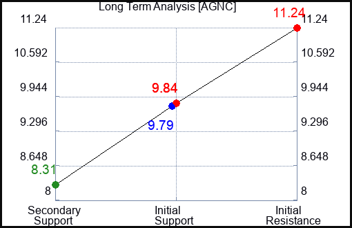 AGNC Long Term Analysis for March 25 2023 AGNC Long Term Analysis for March 25 2023