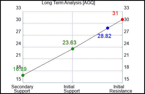 AGQ Long Term Analysis for March 25 2023