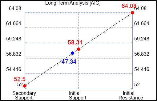 AIG Long Term Analysis for March 25 2023