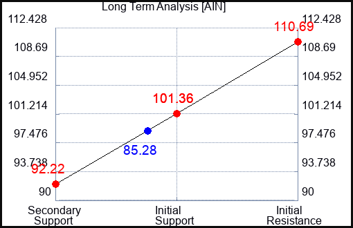 AIN Long Term Analysis for March 25 2023
