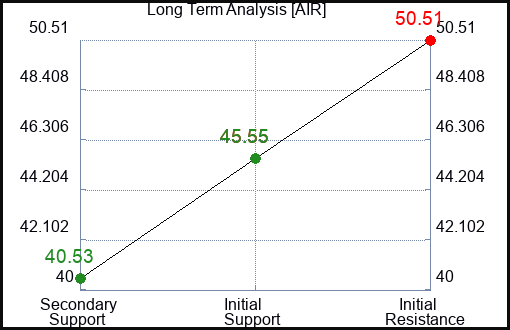 AIR Long Term Analysis for March 25 2023 AIR Long Term Analysis for March 25 2023