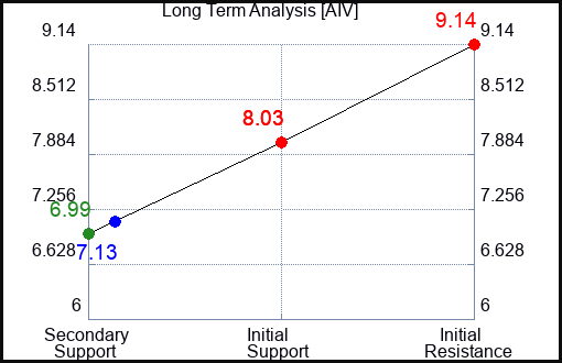 AIV Long Term Analysis for March 25 2023 AIV Long Term Analysis for March 25 2023