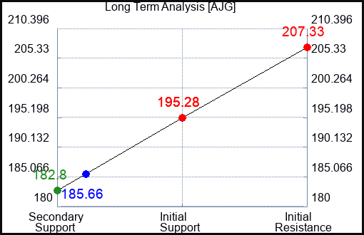 AJG Long Term Analysis for March 25 2023 AJG Long Term Analysis for March 25 2023