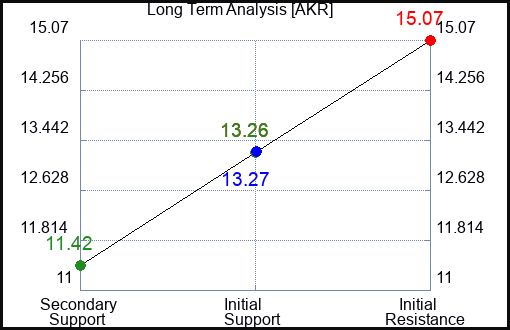 AKR Long Term Analysis for March 25 2023 AKR Long Term Analysis for March 25 2023