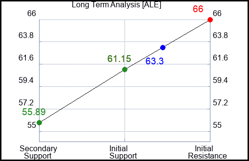 ALE Long Term Analysis for March 25 2023 ALE Long Term Analysis for March 25 2023