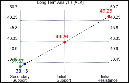 ALK Long Term Analysis for March 25 2023 ALK Long Term Analysis for March 25 2023