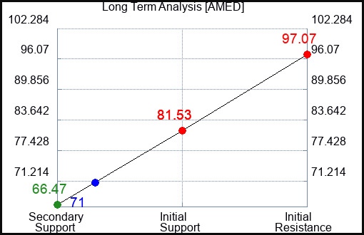 AMED Long Term Analysis for March 25 2023 AMED Long Term Analysis for March 25 2023