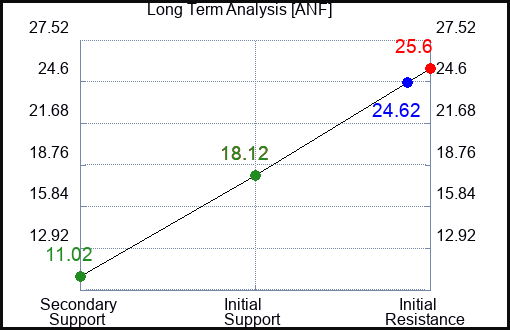 ANF Long Term Analysis for March 25 2023 ANF Long Term Analysis for March 25 2023