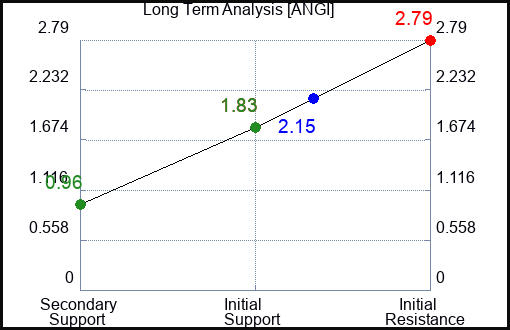 ANGI Long Term Analysis for March 25 2023 ANGI Long Term Analysis for March 25 2023