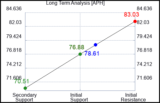 APH Long Term Analysis for March 25 2023