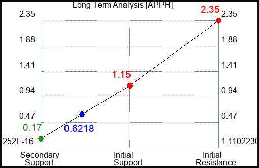 APPH Long Term Analysis for March 25 2023