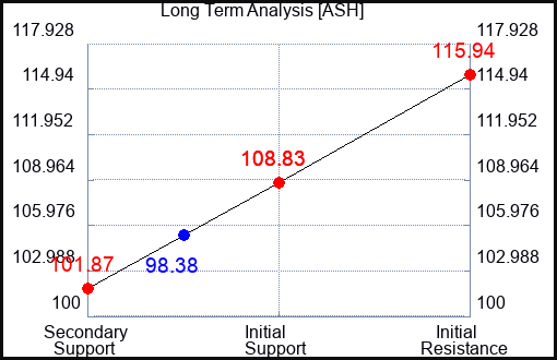 ASH Long Term Analysis for March 25 2023 ASH Long Term Analysis for March 25 2023