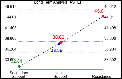 ASTE Long Term Analysis for March 25 2023 ASTE Long Term Analysis for March 25 2023