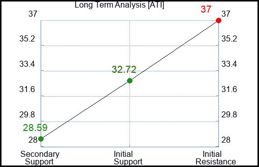 ATI Long Term Analysis for March 25 2023 ATI Long Term Analysis for March 25 2023