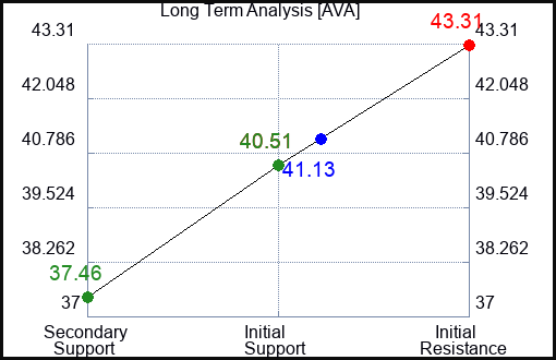 AVA Long Term Analysis for March 25 2023 AVA Long Term Analysis for March 25 2023