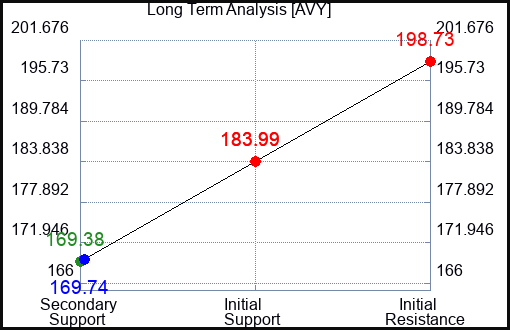 AVY Long Term Analysis for March 25 2023
