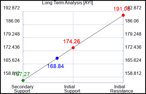 AYI Long Term Analysis for March 25 2023 AYI Long Term Analysis for March 25 2023
