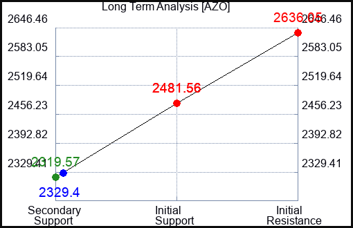 AZO Long Term Analysis for March 25 2023 AZO Long Term Analysis for March 25 2023