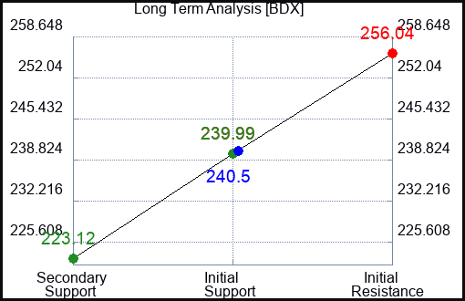 BDX Long Term Analysis for March 25 2023 BDX Long Term Analysis for March 25 2023