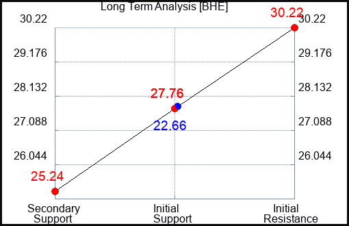 BHE Long Term Analysis for March 25 2023 BHE Long Term Analysis for March 25 2023