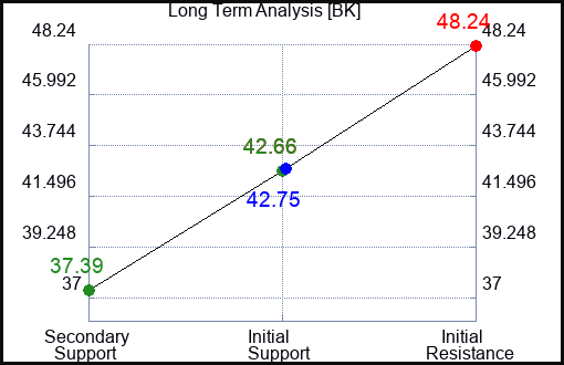 BK Long Term Analysis for March 25 2023 BK Long Term Analysis for March 25 2023