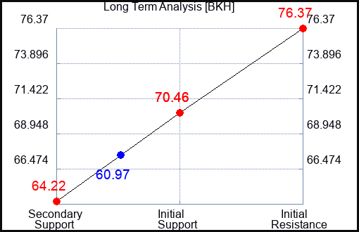 BKH Long Term Analysis for March 25 2023 BKH Long Term Analysis for March 25 2023