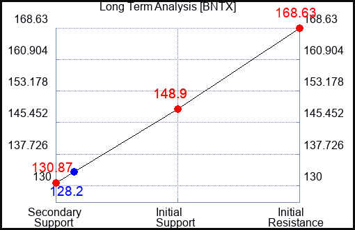 BNTX Long Term Analysis for March 25 2023 BNTX Long Term Analysis for March 25 2023