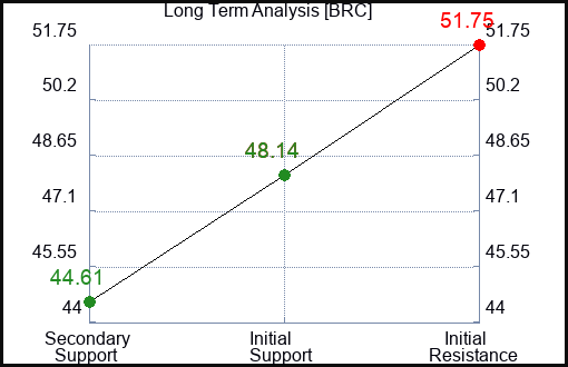 BRC Long Term Analysis for March 25 2023 BRC Long Term Analysis for March 25 2023