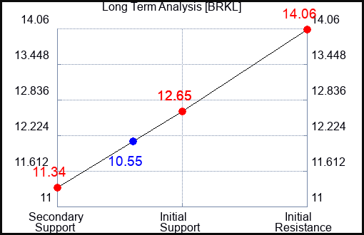 BRKL Long Term Analysis for March 25 2023