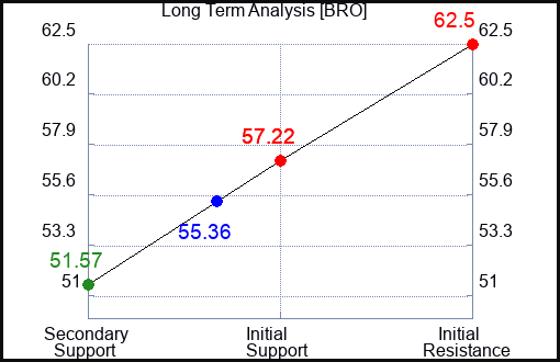 BRO Long Term Analysis for March 25 2023