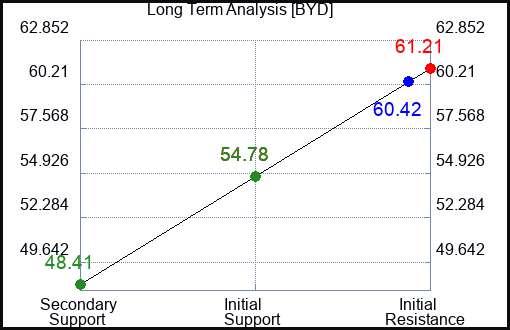 BYD Long Term Analysis for March 25 2023 BYD Long Term Analysis for March 25 2023