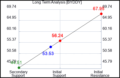 BYDDY Long Term Analysis for March 25 2023 BYDDY Long Term Analysis for March 25 2023