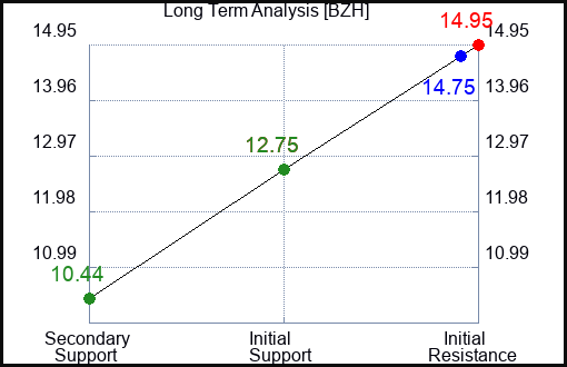 BZH Long Term Analysis for March 25 2023 BZH Long Term Analysis for March 25 2023