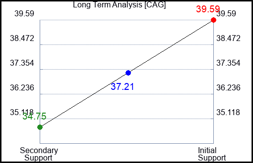 CAG Long Term Analysis for March 25 2023 CAG Long Term Analysis for March 25 2023