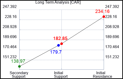 CAR Long Term Analysis for March 25 2023 CAR Long Term Analysis for March 25 2023