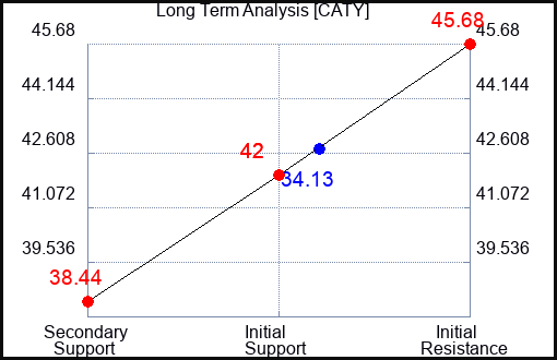 CATY Long Term Analysis for March 25 2023 CATY Long Term Analysis for March 25 2023