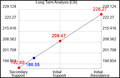 CB Long Term Analysis for March 25 2023 CB Long Term Analysis for March 25 2023