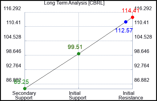 CBRL Long Term Analysis for March 25 2023 CBRL Long Term Analysis for March 25 2023