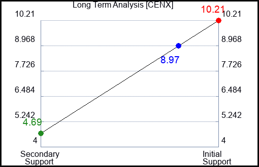 CENX Long Term Analysis for March 26 2023