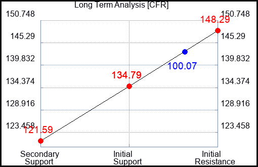 CFR Long Term Analysis for March 26 2023