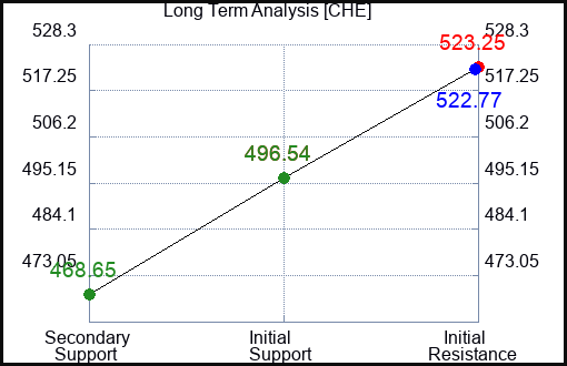 CHE Long Term Analysis for March 26 2023 CHE Long Term Analysis for March 26 2023