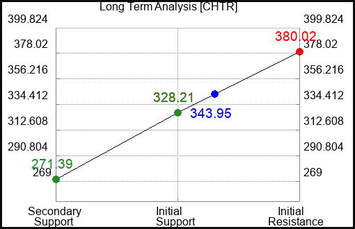 CHTR Long Term Analysis for March 26 2023 CHTR Long Term Analysis for March 26 2023