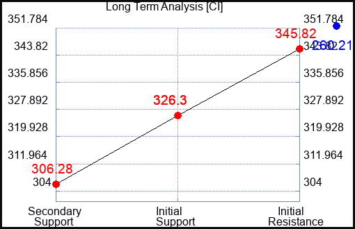 CI Long Term Analysis for March 26 2023 CI Long Term Analysis for March 26 2023