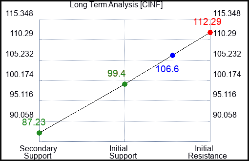 CINF Long Term Analysis for March 26 2023 CINF Long Term Analysis for March 26 2023