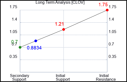 CLOV Long Term Analysis for March 26 2023 CLOV Long Term Analysis for March 26 2023