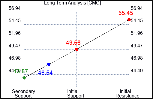CMC Long Term Analysis for March 26 2023 CMC Long Term Analysis for March 26 2023