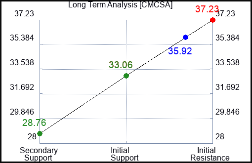 CMCSA Long Term Analysis for March 26 2023 CMCSA Long Term Analysis for March 26 2023