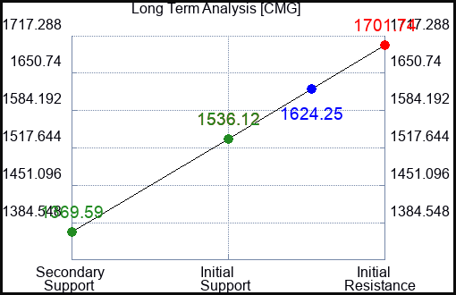 CMG Long Term Analysis for March 26 2023 CMG Long Term Analysis for March 26 2023